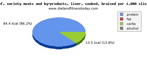 tryptophan, calories and nutritional content in beef