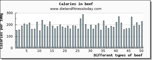 beef tryptophan per 100g