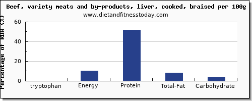 tryptophan and nutrition facts in beef per 100g
