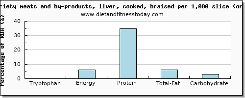 tryptophan and nutritional content in beef