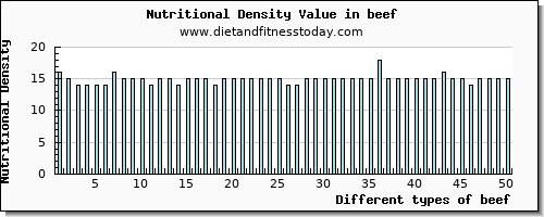 beef tryptophan per 100g