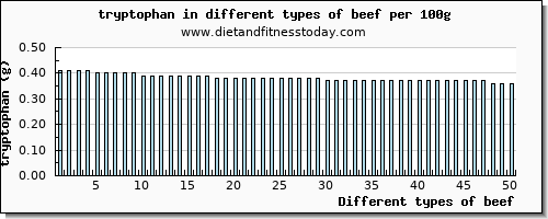 beef tryptophan per 100g