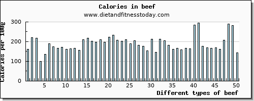beef vitamin b6 per 100g