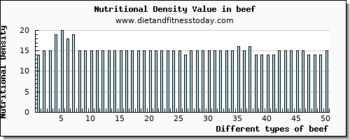 beef vitamin b6 per 100g