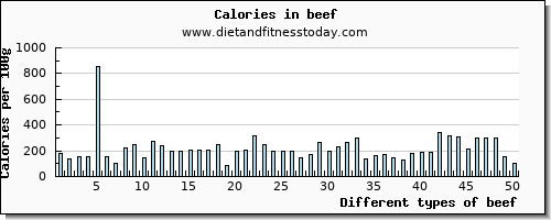 beef vitamin e per 100g