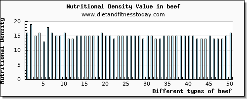 beef vitamin e per 100g