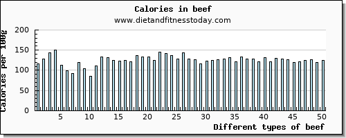 beef water per 100g