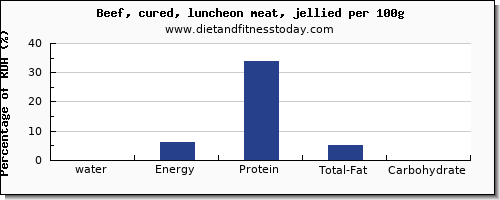 water and nutrition facts in beef per 100g