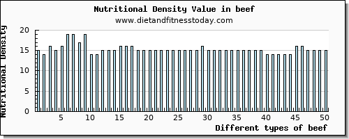 beef water per 100g