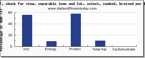 zinc and nutrition facts in beef per 100g