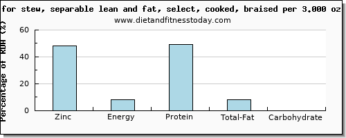 zinc and nutritional content in beef