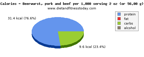 arginine, calories and nutritional content in beer