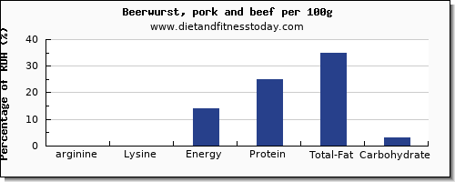 arginine and nutrition facts in beer per 100g