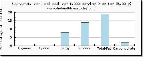 arginine and nutritional content in beer