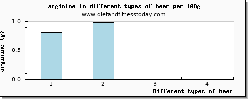 beer arginine per 100g