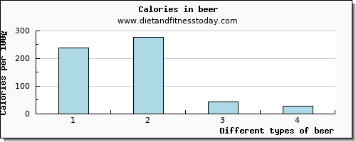 beer aspartic acid per 100g