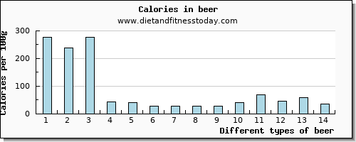 beer calcium per 100g