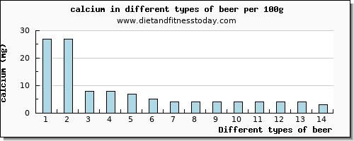 beer calcium per 100g