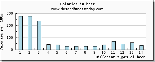 beer cholesterol per 100g