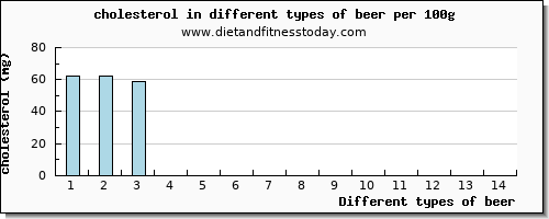 beer cholesterol per 100g