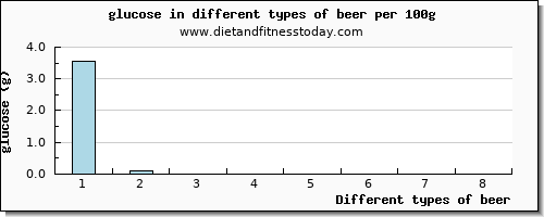 beer glucose per 100g
