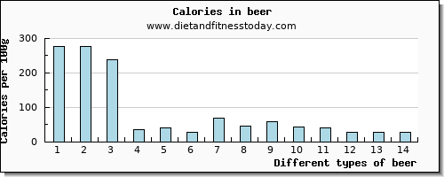 beer iron per 100g