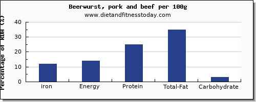 iron and nutrition facts in beer per 100g