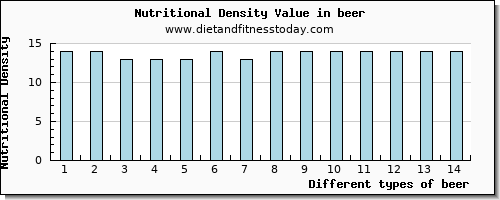 beer iron per 100g
