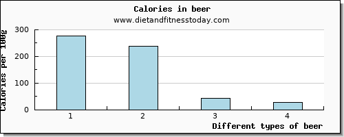 beer lysine per 100g