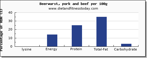 lysine and nutrition facts in beer per 100g