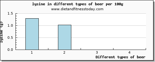 beer lysine per 100g