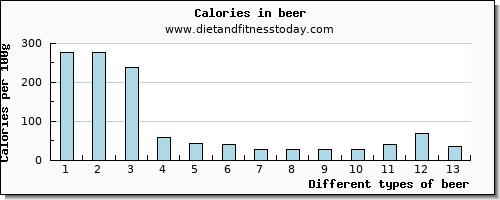 beer manganese per 100g