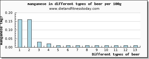 beer manganese per 100g