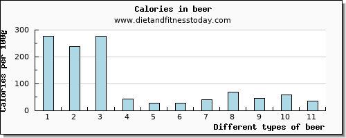 beer niacin per 100g