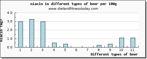 beer niacin per 100g