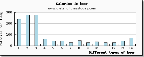 beer protein per 100g