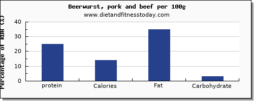 Protein Chart Per 100g