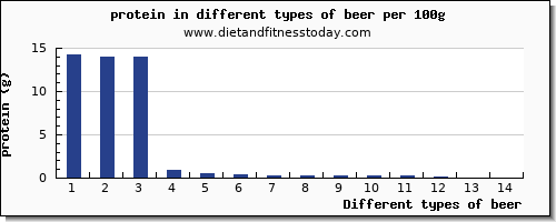 beer protein per 100g