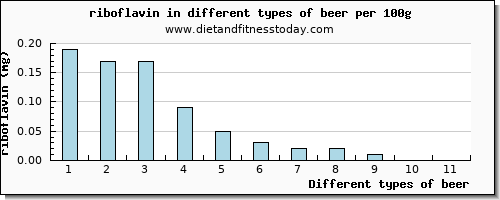 beer riboflavin per 100g