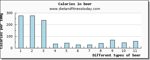 beer saturated fat per 100g