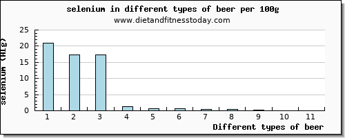 beer selenium per 100g