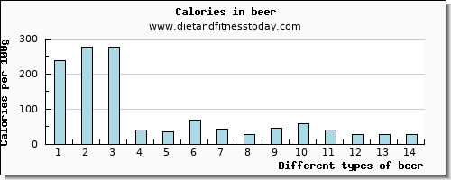 beer sodium per 100g