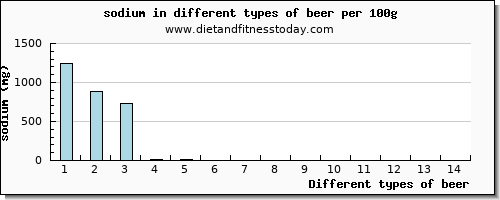 beer sodium per 100g