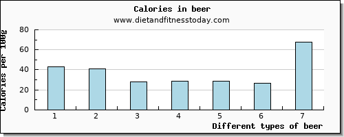 beer starch per 100g