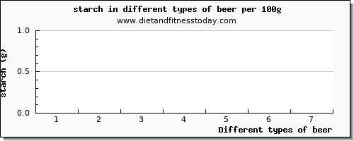 beer starch per 100g