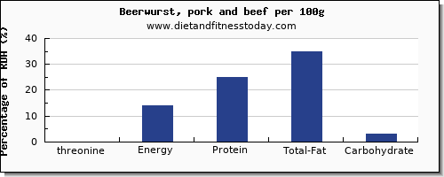 threonine and nutrition facts in beer per 100g