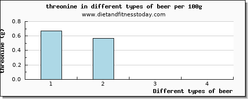 beer threonine per 100g