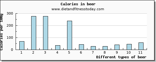 beer vitamin c per 100g