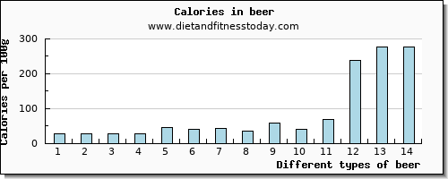 beer water per 100g