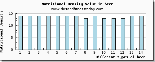 beer water per 100g